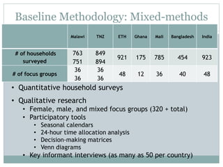 Baseline Methodology: Mixed-methods 
Malawi TNZ ETH Ghana Mali Bangladesh India 
# of households 
surveyed 
763 
751 
849 
894 
921 175 785 454 923 
# of focus groups 
36 
36 
36 
36 
48 12 36 40 48 
• Quantitative household surveys 
• Qualitative research 
• Female, male, and mixed focus groups (320 + total) 
• Participatory tools 
• Seasonal calendars 
• 24-hour time allocation analysis 
• Decision-making matrices 
• Venn diagrams 
• Key informant interviews (as many as 50 per country) 
 