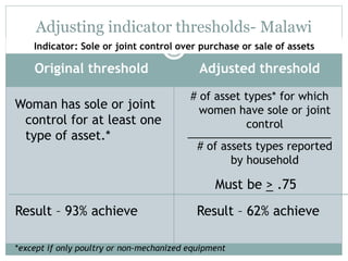 Adjusting indicator thresholds- Malawi 
Indicator: Sole or joint control over purchase or sale of assets 
Original threshold Adjusted threshold 
Woman has sole or joint 
control for at least one 
type of asset.* 
# of asset types* for which 
women have sole or joint 
control 
____________________________________ 
# of assets types reported 
by household 
Must be > .75 
Result – 93% achieve Result – 62% achieve 
*except if only poultry or non-mechanized equipment 
 