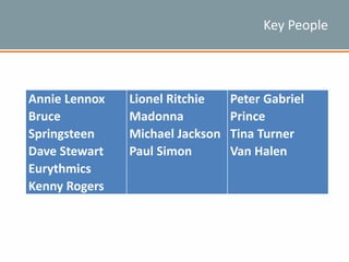 Key People
Annie Lennox
Bruce
Springsteen
Dave Stewart
Eurythmics
Kenny Rogers
Lionel Ritchie
Madonna
Michael Jackson
Paul Simon
Peter Gabriel
Prince
Tina Turner
Van Halen
 