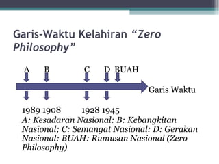 Garis-Waktu Kelahiran “Zero
Philosophy”
A B C D BUAH
Garis Waktu
1989 1908 1928 1945
A: Kesadaran Nasional: B: Kebangkitan
Nasional; C: Semangat Nasional: D: Gerakan
Nasional: BUAH: Rumusan Nasional (Zero
Philosophy)
 