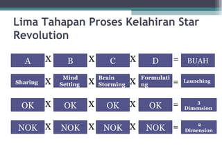Lima Tahapan Proses Kelahiran Star
Revolution
• . X X X =
X X X =
X X X =
X X X =
A B C D BUAH
OK
Brain
Storming
NOK
OK
Formulati
ng
2
Dimension
3
Dimension
LaunchingSharing
NOK
OK
Mind
Setting
NOKNOK
OK
 