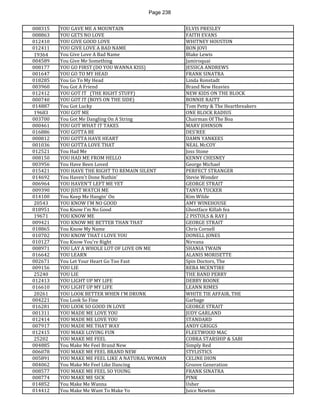 Page 238 
008315 
YOU GAVE ME A MOUNTAIN 
ELVIS PRESLEY 
008863 
YOU GETS NO LOVE 
FAITH EVANS 
012410 
YOU GIVE GOOD LOVE 
WHITNEY HOUSTON 
012411 
YOU GIVE LOVE A BAD NAME 
BON JOVI 
19364 
You Give Love A Bad Name 
Blake Lewis 
004589 
You Give Me Something 
Jamiroquai 
008177 
YOU GO FIRST (DO YOU WANNA KISS) 
JESSICA ANDREWS 
001647 
YOU GO TO MY HEAD 
FRANK SINATRA 
018285 
You Go To My Head 
Linda Ronstadt 
003960 
You Got A Friend 
Brand New Heavies 
012412 
YOU GOT IT (THE RIGHT STUFF) 
NEW KIDS ON THE BLOCK 
000740 
YOU GOT IT (BOYS ON THE SIDE) 
BONNIE RAITT 
014887 
You Got Lucky 
Tom Petty & The Heartbreakers 
19683 
YOU GOT ME 
ONE BLOCK RADIUS 
003700 
You Got Me Dangling On A String 
Chairman Of The Boa 
000461 
YOU GOT WHAT IT TAKES 
MARV JOHNSON 
016886 
YOU GOTTA BE 
DES'REE 
000812 
YOU GOTTA HAVE HEART 
DAMN YANKEES 
001036 
YOU GOTTA LOVE THAT 
NEAL McCOY 
012521 
You Had Me 
Joss Stone 
008150 
YOU HAD ME FROM HELLO 
KENNY CHESNEY 
003956 
You Have Been Loved 
George Michael 
015421 
YOU HAVE THE RIGHT TO REMAIN SILENT 
PERFECT STRANGER 
014692 
You Haven't Done Nuthin' 
Stevie Wonder 
006964 
YOU HAVEN'T LEFT ME YET 
GEORGE STRAIT 
009390 
YOU JUST WATCH ME 
TANYA TUCKER 
014100 
You Keep Me Hangin' On 
Kim Wilde 
20543 
YOU KNOW I'M NO GOOD 
AMY WINEHOUSE 
018951 
You Know I'm No Good 
Ghostface Killah fea 
19671 
YOU KNOW ME 
2 PISTOLS & RAY J 
009421 
YOU KNOW ME BETTER THAN THAT 
GEORGE STRAIT 
018865 
You Know My Name 
Chris Cornell 
010702 
YOU KNOW THAT I LOVE YOU 
DONELL JONES 
010127 
You Know You're Right 
Nirvana 
008971 
YOU LAY A WHOLE LOT OF LOVE ON ME 
SHANIA TWAIN 
016642 
YOU LEARN 
ALANIS MORISETTE 
002671 
You Let Your Heart Go Too Fast 
Spin Doctors, The 
009156 
YOU LIE 
REBA MCENTIRE 
25240 
YOU LIE 
THE BAND PERRY 
012413 
YOU LIGHT UP MY LIFE 
DEBBY BOONE 
016610 
YOU LIGHT UP MY LIFE 
LEANN RIMES 
20261 
YOU LOOK BETTER WHEN I'M DRUNK 
WHITE TIE AFFAIR, THE 
004221 
You Look So Fine 
Garbage 
016281 
YOU LOOK SO GOOD IN LOVE 
GEORGE STRAIT 
001311 
YOU MADE ME LOVE YOU 
JUDY GARLAND 
012414 
YOU MADE ME LOVE YOU 
STANDARD 
007917 
YOU MADE ME THAT WAY 
ANDY GRIGGS 
012415 
YOU MAKE LOVING FUN 
FLEETWOOD MAC 
25202 
YOU MAKE ME FEEL 
COBRA STARSHIP & SABI 
004885 
You Make Me Feel Brand New 
Simply Red 
006078 
YOU MAKE ME FEEL BRAND NEW 
STYLISTICS 
005891 
YOU MAKE ME FEEL LIKE A NATURAL WOMAN 
CELINE DION 
004062 
You Make Me Feel Like Dancing 
Groove Generation 
008577 
YOU MAKE ME FEEL SO YOUNG 
FRANK SINATRA 
008774 
YOU MAKE ME SICK 
PINK 
014852 
You Make Me Wanna 
Usher 
014412 
You Make Me Want To Make Yo 
Juice Newton  