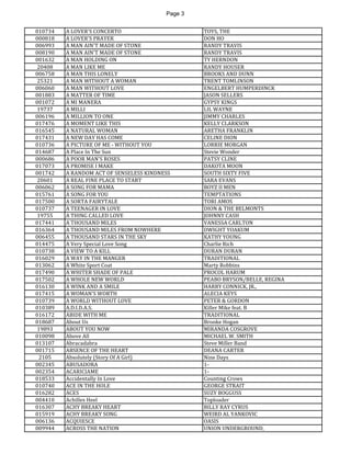 Page 3 
010734 
A LOVER'S CONCERTO 
TOYS, THE 
000818 
A LOVER'S PRAYER 
DON HO 
006993 
A MAN AIN'T MADE OF STONE 
RANDY TRAVIS 
008190 
A MAN AIN'T MADE OF STONE 
RANDY TRAVIS 
001632 
A MAN HOLDING ON 
TY HERNDON 
20408 
A MAN LIKE ME 
RANDY HOUSER 
006758 
A MAN THIS LONELY 
BROOKS AND DUNN 
25321 
A MAN WITHOUT A WOMAN 
TRENT TOMLINSON 
006060 
A MAN WITHOUT LOVE 
ENGELBERT HUMPERDINCK 
001883 
A MATTER OF TIME 
JASON SELLERS 
001072 
A MI MANERA 
GYPSY KINGS 
19737 
A MILLI 
LIL WAYNE 
006196 
A MILLION TO ONE 
JIMMY CHARLES 
017476 
A MOMENT LIKE THIS 
KELLY CLARKSON 
016545 
A NATURAL WOMAN 
ARETHA FRANKLIN 
017431 
A NEW DAY HAS COME 
CELINE DION 
010736 
A PICTURE OF ME - WITHOUT YOU 
LORRIE MORGAN 
014687 
A Place In The Sun 
Stevie Wonder 
000686 
A POOR MAN'S ROSES 
PATSY CLINE 
017073 
A PROMISE I MAKE 
DAKOTA MOON 
001742 
A RANDOM ACT OF SENSELESS KINDNESS 
SOUTH SIXTY FIVE 
20601 
A REAL FINE PLACE TO START 
SARA EVANS 
006062 
A SONG FOR MAMA 
BOYZ II MEN 
015761 
A SONG FOR YOU 
TEMPTATIONS 
017500 
A SORTA FAIRYTALE 
TORI AMOS 
010737 
A TEENAGER IN LOVE 
DION & THE BELMONTS 
19755 
A THING CALLED LOVE 
JOHNNY CASH 
017441 
A THOUSAND MILES 
VANESSA CARLTON 
016364 
A THOUSAND MILES FROM NOWHERE 
DWIGHT YOAKUM 
006455 
A THOUSAND STARS IN THE SKY 
KATHY YOUNG 
014475 
A Very Special Love Song 
Charlie Rich 
010738 
A VIEW TO A KILL 
DURAN DURAN 
016029 
A WAY IN THE MANGER 
TRADITIONAL 
013062 
A White Sport Coat 
Marty Robbins 
017490 
A WHITER SHADE OF PALE 
PROCOL HARUM 
017502 
A WHOLE NEW WORLD 
PEABO BRYSON/BELLE, REGINA 
016130 
A WINK AND A SMILE 
HARRY CONNICK, JR., 
017415 
A WOMAN'S WORTH 
ALECIA KEYS 
010739 
A WORLD WITHOUT LOVE 
PETER & GORDON 
010389 
A.D.I.D.A.S. 
Killer Mike feat. B 
016172 
ABIDE WITH ME 
TRADITIONAL 
018687 
About Us 
Brooke Hogan 
19893 
ABOUT YOU NOW 
MIRANDA COSGROVE 
010098 
Above All 
MICHAEL W. SMITH 
013107 
Abracadabra 
Steve Miller Band 
001715 
ABSENCE OF THE HEART 
DEANA CARTER 
2105 
Absolutely (Story Of A Girl) 
Nine Days 
002345 
ABUSADORA 
1- 
002354 
ACARICIAME 
1- 
018533 
Accidentally In Love 
Counting Crows 
010740 
ACE IN THE HOLE 
GEORGE STRAIT 
016282 
ACES 
SUZY BOGGUSS 
004410 
Achilles Heel 
Toploader 
016307 
ACHY BREAKY HEART 
BILLY RAY CYRUS 
015919 
ACHY BREAKY SONG 
WEIRD AL YANKOVIC 
006136 
ACQUIESCE 
OASIS 
009944 
ACROSS THE NATION 
UNION UNDERGROUND,  