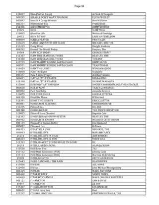 Page 94 
014027 
I Ran (So Far Away) 
A Flock Of Seagulls 
008285 
I REALLY DON'T WANT TO KNOW 
ELVIS PRESLEY 
003097 
I Recall A Gyspy Woman 
Don Williams 
003291 
I Remember You 
Frank Ifield 
011386 
I REMEMBER YOU 
JIMMY DORSEY 
19925 
I RUN 
SLIM THUG 
018065 
I Run For Life 
Melissa Etheridge 
20612 
I RUN TO YOU 
LADY ANTEBELLUM 
008039 
I SAID A PRAYER 
PAM TILLIS 
017669 
I SAID I LOVED YOU BUT I LIED 
MICHAEL BOLTON 
013289 
I Sang Dixie 
Dwight Yoakum 
004282 
I Saved The World Today 
Euryics, The 
19564 
I SAW GOD TODAY 
GEORGE STRAIT 
011387 
I SAW HER STANDING THERE 
BEATLES, THE 
011388 
I SAW HIM STANDING THERE 
TIFFANY 
017759 
I SAW MAMMY KISSING SANTA CLAUS 
JIMMY BOYD 
008551 
I SAW MOMMY KISSING SANTA CLAUS 
TRADITIONAL 
016429 
I SAW THE LIGHT 
WYNONNA JUDD 
018890 
I Saw The Light 
Standard 
003457 
I Say A Little Prayer 
Aretha Franklin 
006021 
I SAY A LITTLE PRAYER 
DIANA KING 
011390 
I SAY A LITTLE PRAYER 
DIONNE WARWICK 
017090 
I SECOND THAT EMOTION 
SMOKEY ROBINSON AND THE MIRACLES 
000658 
I SEE IT NOW 
TRACY LAWRENCE 
003022 
I See You Baby 
Amanda Groove 
016879 
I SEE YOUR SMILE 
GLORIA ESTEFAN 
004328 
I Shall Be There 
B'Witched 
011391 
I SHOT THE SHERIFF 
ERIC CLAPTON 
009811 
I SHOULD BE SLEEPING 
EMERSON DRIVE 
010205 
I Should Be... 
Dru Hill 
001348 
I SHOULD CARE 
THE JIMMY DORSEY OR 
018025 
I Should Have Cheated 
Keyshia Cole 
011392 
I SHOULD HAVE KNOW BETTER 
BEATLES, THE 
006932 
I SHOULD'VE KNOWN 
MELODIE CRITTENDEN 
004159 
I Should've Known Better 
Jim Diamond 
005057 
I Showed Her 
O-Town 
008353 
I STARTED A JOKE 
BEE GEES, THE 
008883 
I STILL BELIEVE 
MARIAH CAREY 
25274 
I STILL BELIEVE IN THAT 
ASH BOWERS 
009253 
I STILL BELIEVE IN YOU 
VINCE GILL 
011393 
I STILL HAVEN'T FOUND WHAT I'M LOOKI 
U2 
20153 
I STILL LIKE BOLOGNA 
ALAN JACKSON 
010520 
I Still Love You 
702 
019162 
I Still Miss Someone (1958) 
Johnny Cash 
019163 
I Still Miss Someone (2006) 
Martina McBride fea 
19570 
I STILL MISS YOU 
KEITH ANDERSON 
015643 
I SURE CAN SMELL THE RAIN 
BLACKHAWK 
017036 
I SWEAR 
ALL 4 ONE 
012970 
I Swear 
John Michael Montgomery 
006429 
I SWEAR 
MARC ANTHONY 
008492 
I TAKE IT BACK 
SANDY POSEY 
009019 
I TAKE MY CHANCES 
MARY CHAPIN CARPENTER 
001121 
I THANK YOU 
SAM & DAVE 
19497 
I THANK YOU 
ZZ TOP 
015397 
I THINK ABOUT YOU 
COLLIN RAYE 
004622 
I Think I Love You 
Kaci 
017297 
I THINK I LOVE YOU 
PARTRIDGE FAMILY, THE  