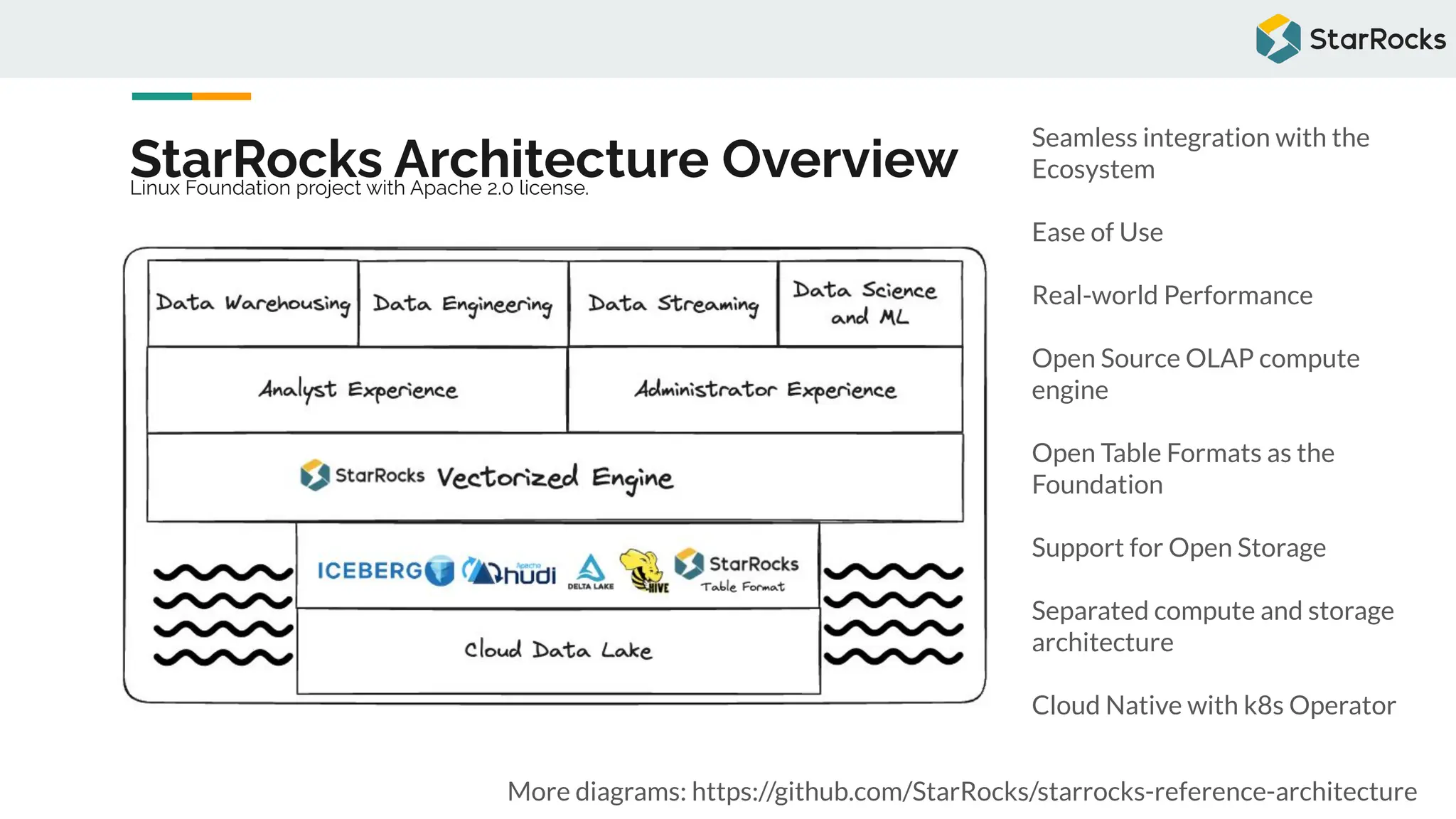 StarRocks Architecture Overview
More diagrams: https://github.com/StarRocks/starrocks-reference-architecture
Seamless integration with the
Ecosystem
Ease of Use
Real-world Performance
Open Source OLAP compute
engine
Open Table Formats as the
Foundation
Support for Open Storage
Separated compute and storage
architecture
Cloud Native with k8s Operator
Linux Foundation project with Apache 2.0 license.
 