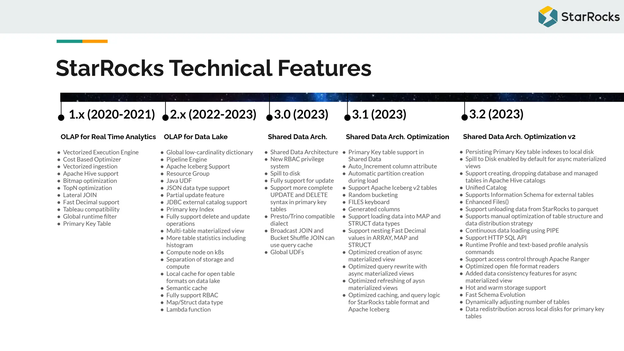 StarRocks Technical Features
1.x (2020-2021)
OLAP for Real Time Analytics OLAP for Data Lake
● Global low-cardinality dictionary
● Pipeline Engine
● Apache Iceberg Support
● Resource Group
● Java UDF
● JSON data type support
● Partial update feature
● JDBC external catalog support
● Primary key Index
● Fully support delete and update
operations
● Multi-table materialized view
● More table statistics including
histogram
● Compute node on k8s
● Separation of storage and
compute
● Local cache for open table
formats on data lake
● Semantic cache
● Fully support RBAC
● Map/Struct data type
● Lambda function
● Vectorized Execution Engine
● Cost Based Optimizer
● Vectorized ingestion
● Apache Hive support
● Bitmap optimization
● TopN optimization
● Lateral JOIN
● Fast Decimal support
● Tableau compatibility
● Global runtime ﬁlter
● Primary Key Table
2.x (2022-2023)
Shared Data Arch. Optimization
● Primary Key table support in
Shared Data
● Auto_Increment column attribute
● Automatic partition creation
during load
● Support Apache Iceberg v2 tables
● Random bucketing
● FILES keyboard
● Generated columns
● Support loading data into MAP and
STRUCT data types
● Support nesting Fast Decimal
values in ARRAY, MAP and
STRUCT
● Optimized creation of async
materialized view
● Optimized query rewrite with
async materialized views
● Optimized refreshing of aysn
materialized views
● Optimized caching, and query logic
for StarRocks table format and
Apache Iceberg
3.1 (2023)
Shared Data Arch. Optimization v2
● Persisting Primary Key table indexes to local disk
● Spill to Disk enabled by default for async materialized
views
● Support creating, dropping database and managed
tables in Apache Hive catalogs
● Uniﬁed Catalog
● Supports Information Schema for external tables
● Enhanced Files()
● Support unloading data from StarRocks to parquet
● Supports manual optimization of table structure and
data distribution strategy
● Continuous data loading using PIPE
● Support HTTP SQL API
● Runtime Proﬁle and text-based proﬁle analysis
commands
● Support access control through Apache Ranger
● Optimized open ﬁle format readers
● Added data consistency features for async
materialized view
● Hot and warm storage support
● Fast Schema Evolution
● Dynamically adjusting number of tables
● Data redistribution across local disks for primary key
tables
3.2 (2023)
Shared Data Arch.
● Shared Data Architecture
● New RBAC privilege
system
● Spill to disk
● Fully support for update
● Support more complete
UPDATE and DELETE
syntax in primary key
tables
● Presto/Trino compatible
dialect
● Broadcast JOIN and
Bucket Shufﬂe JOIN can
use query cache
● Global UDFs
3.0 (2023)
 