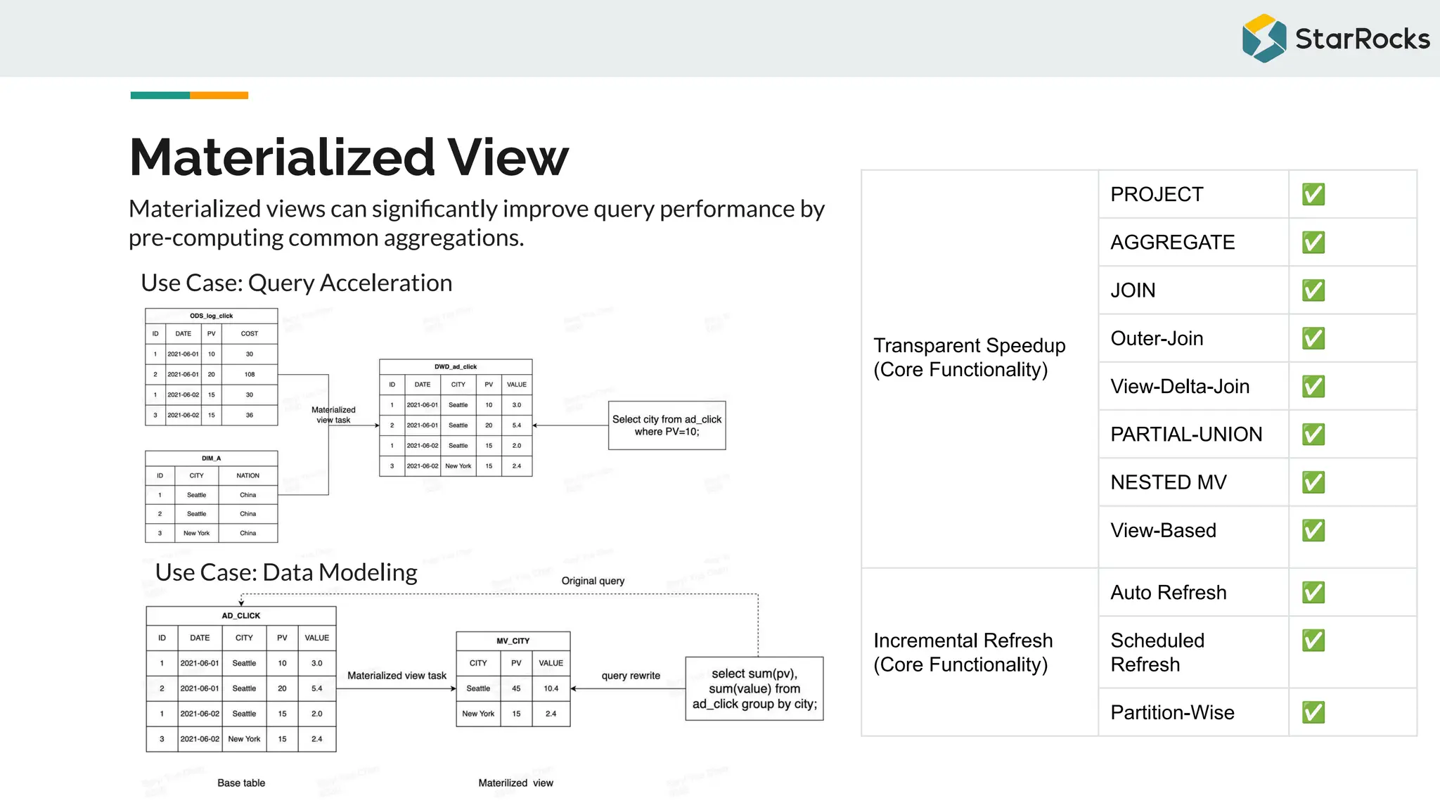 Materialized View
Transparent Speedup
(Core Functionality)
PROJECT ✅
AGGREGATE ✅
JOIN ✅
Outer-Join ✅
View-Delta-Join ✅
PARTIAL-UNION ✅
NESTED MV ✅
View-Based ✅
Incremental Refresh
(Core Functionality)
Auto Refresh ✅
Scheduled
Refresh
✅
Partition-Wise ✅
Materialized views can signiﬁcantly improve query performance by
pre-computing common aggregations.
Use Case: Query Acceleration
Use Case: Data Modeling
 