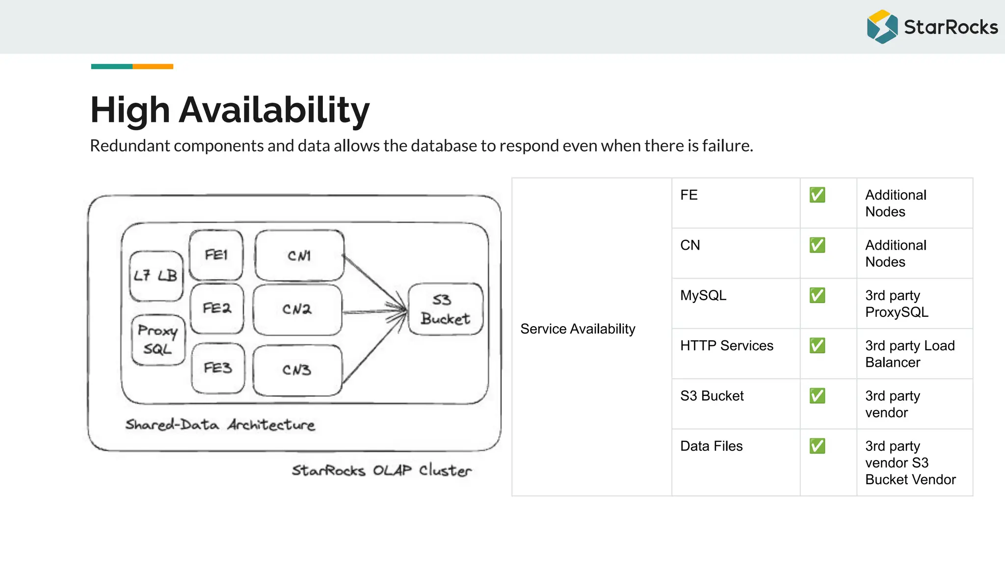 High Availability
Redundant components and data allows the database to respond even when there is failure.
Service Availability
FE ✅ Additional
Nodes
CN ✅ Additional
Nodes
MySQL ✅ 3rd party
ProxySQL
HTTP Services ✅ 3rd party Load
Balancer
S3 Bucket ✅ 3rd party
vendor
Data Files ✅ 3rd party
vendor S3
Bucket Vendor
 