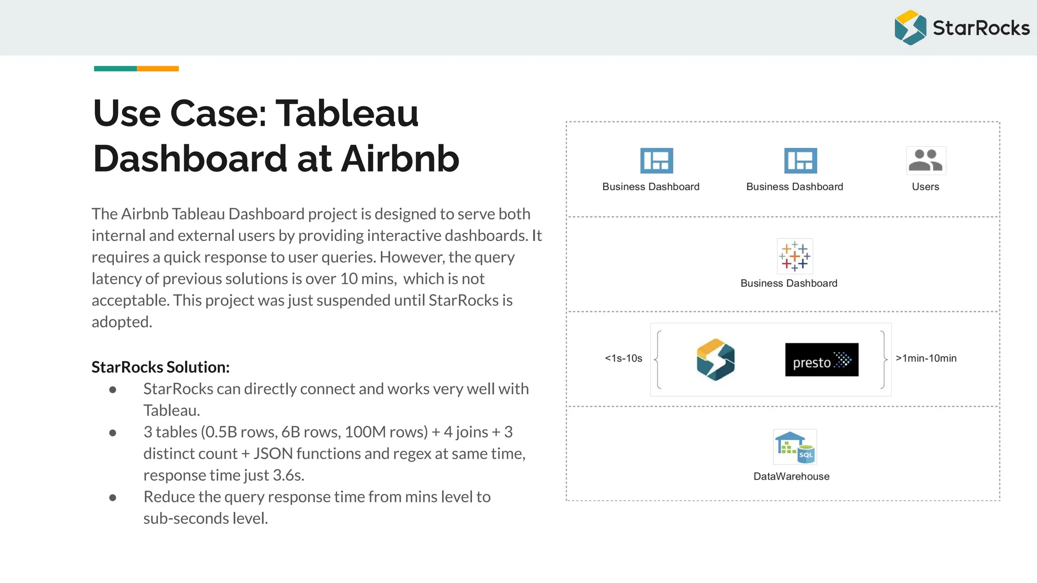 Use Case: Tableau
Dashboard at Airbnb
The Airbnb Tableau Dashboard project is designed to serve both
internal and external users by providing interactive dashboards. It
requires a quick response to user queries. However, the query
latency of previous solutions is over 10 mins, which is not
acceptable. This project was just suspended until StarRocks is
adopted.
StarRocks Solution:
● StarRocks can directly connect and works very well with
Tableau.
● 3 tables (0.5B rows, 6B rows, 100M rows) + 4 joins + 3
distinct count + JSON functions and regex at same time,
response time just 3.6s.
● Reduce the query response time from mins level to
sub-seconds level.
 