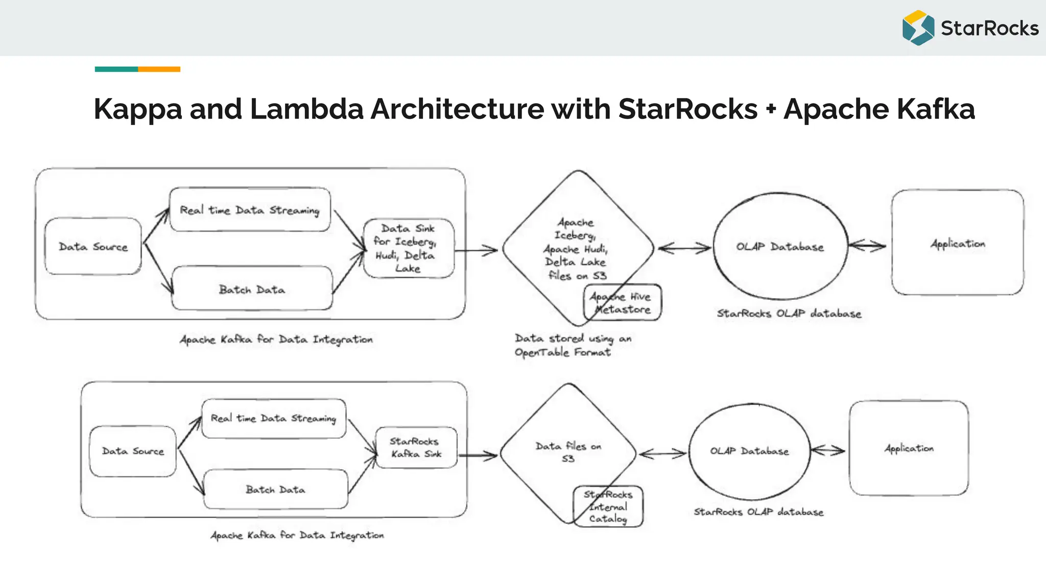 Kappa and Lambda Architecture with StarRocks + Apache Kafka
 