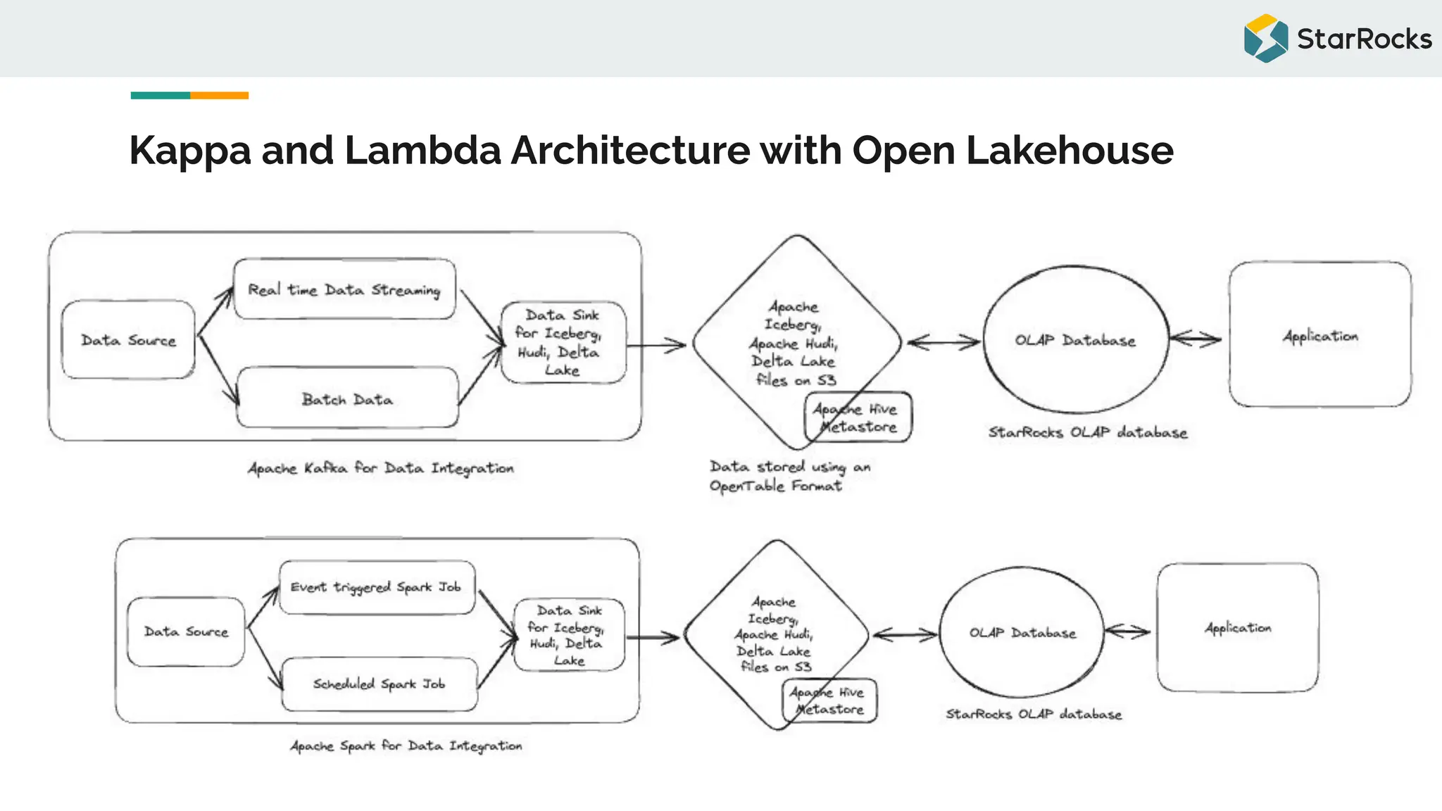 Kappa and Lambda Architecture with Open Lakehouse
 