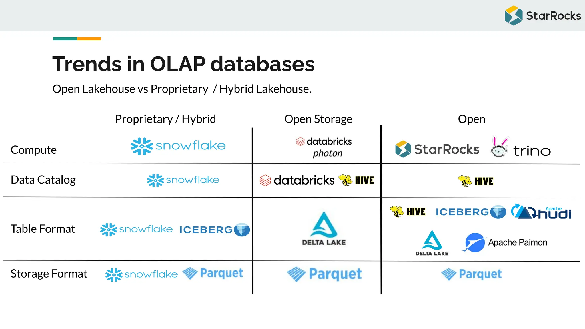 Proprietary / Hybrid Open
Open Storage
Trends in OLAP databases
Compute
Table Format
Storage Format
Open Lakehouse vs Proprietary / Hybrid Lakehouse.
Data Catalog
 