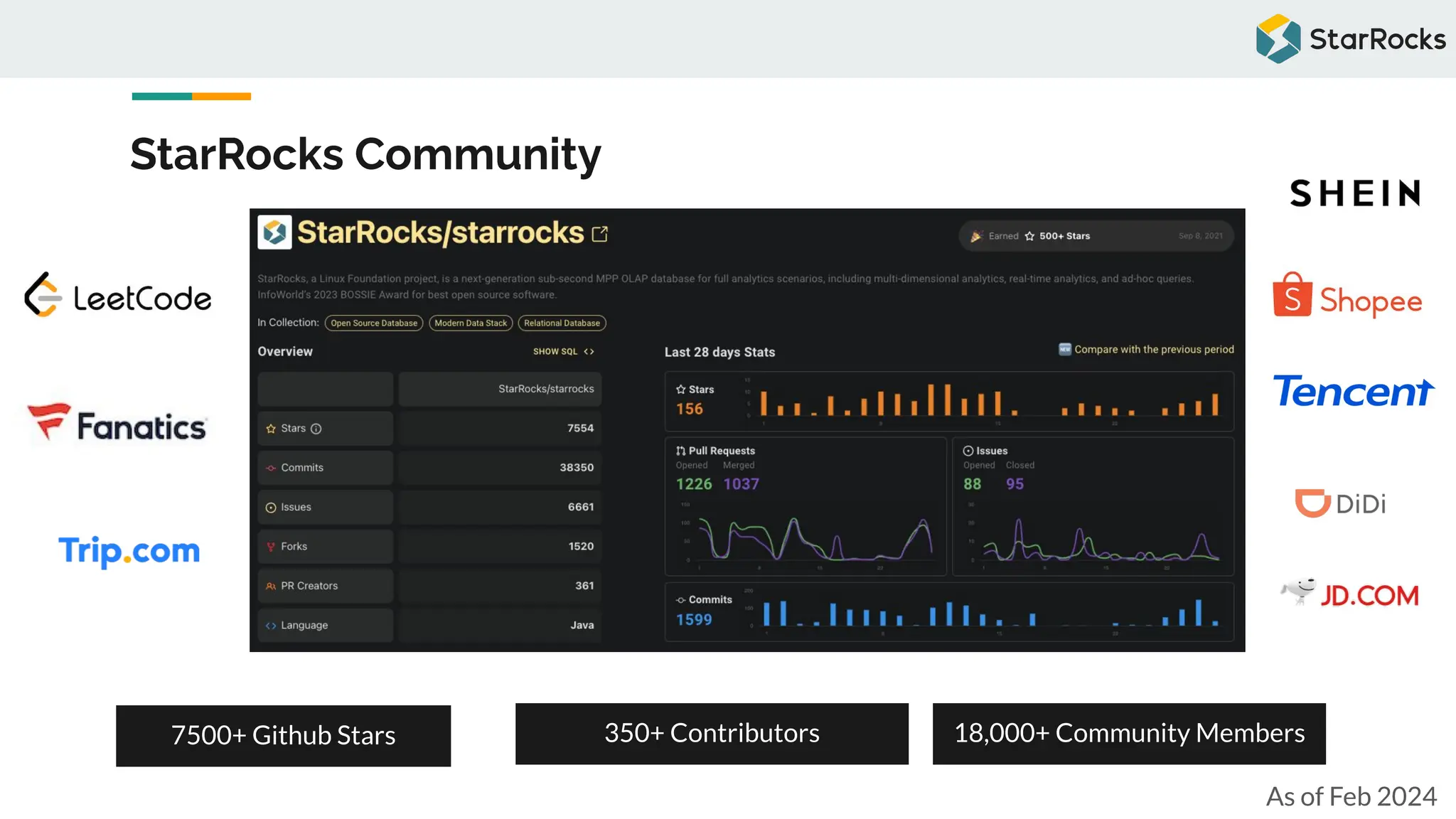 StarRocks Community
7500+ Github Stars 350+ Contributors 18,000+ Community Members
As of Feb 2024
 
