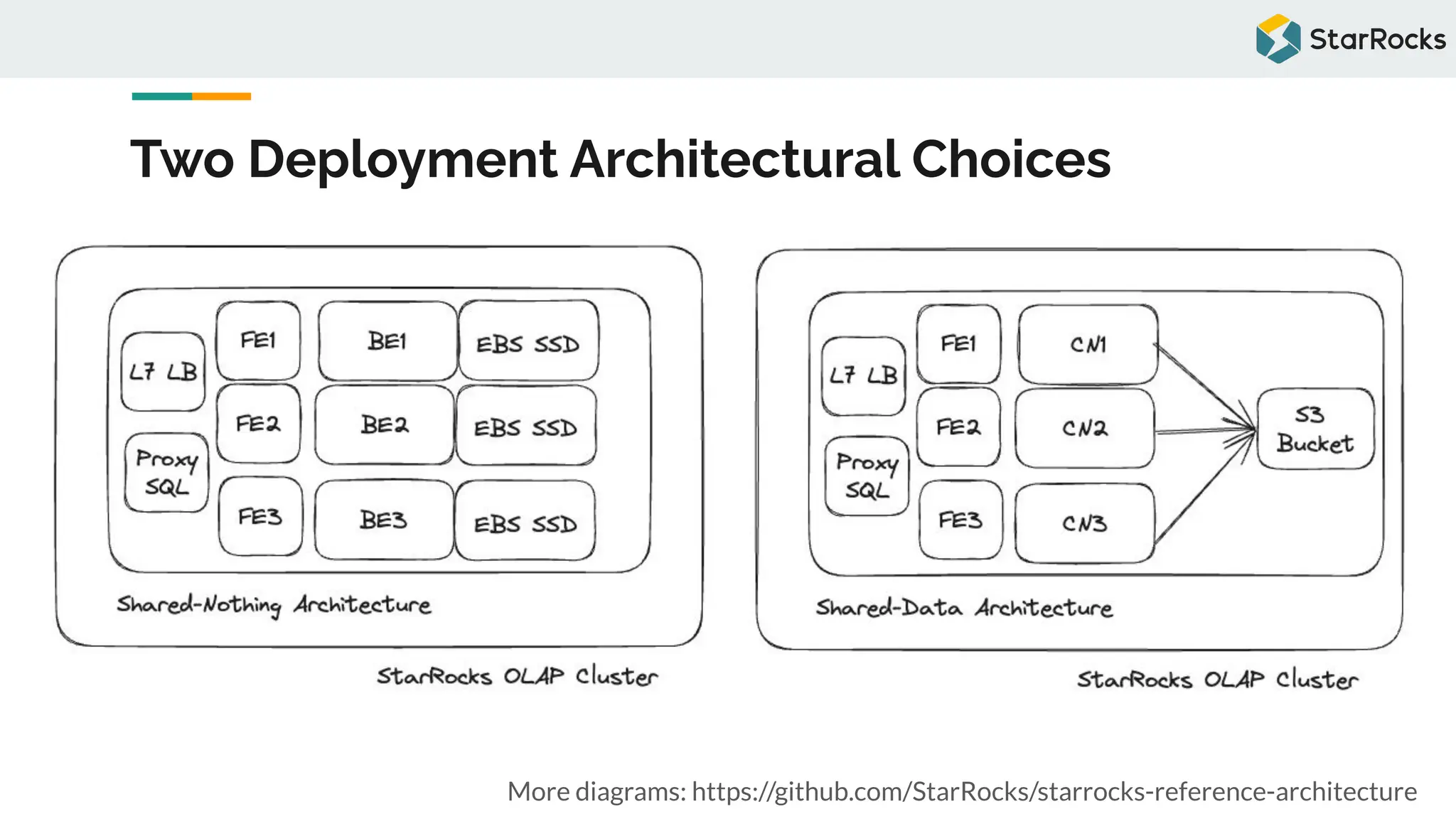 Two Deployment Architectural Choices
More diagrams: https://github.com/StarRocks/starrocks-reference-architecture
 