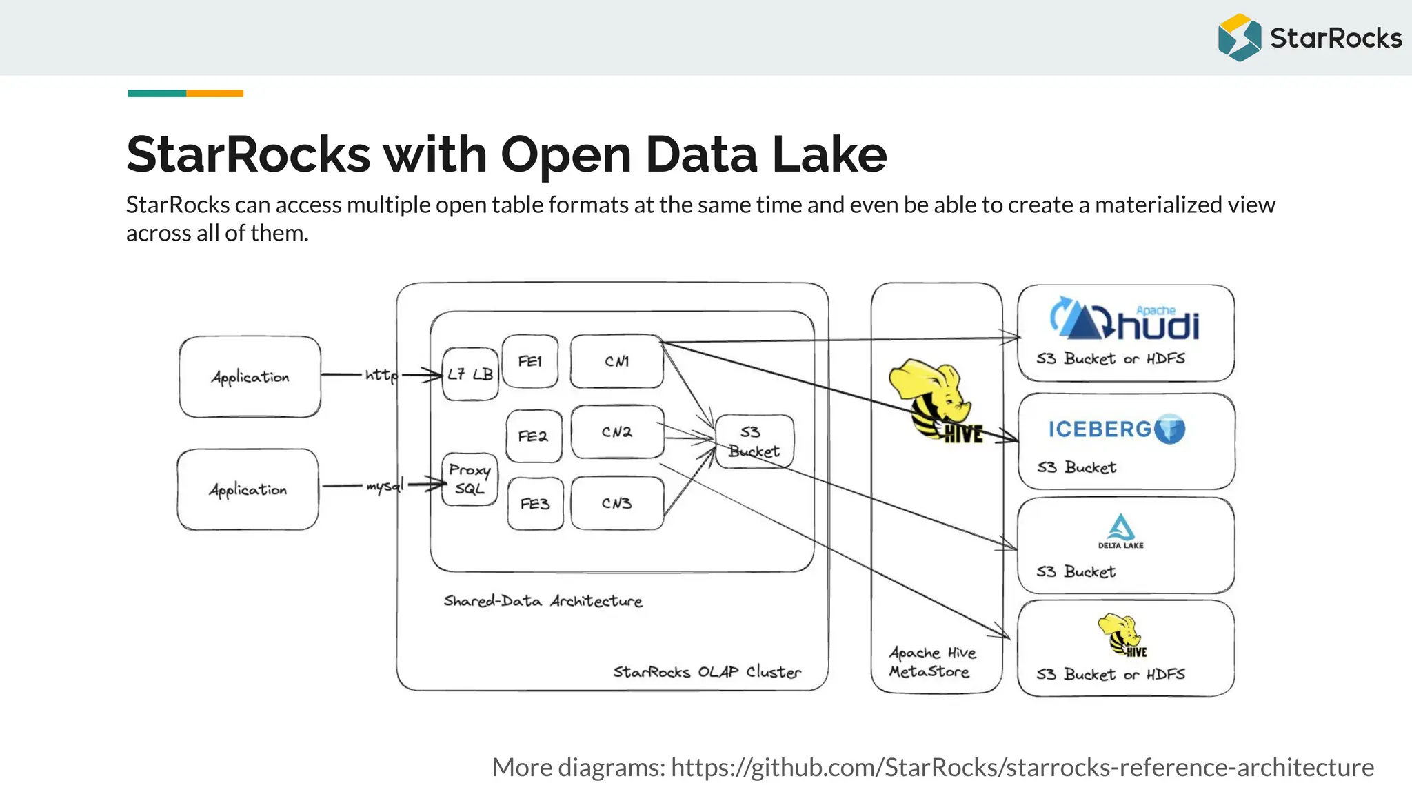 StarRocks with Open Data Lake
More diagrams: https://github.com/StarRocks/starrocks-reference-architecture
StarRocks can access multiple open table formats at the same time and even be able to create a materialized view
across all of them.
 