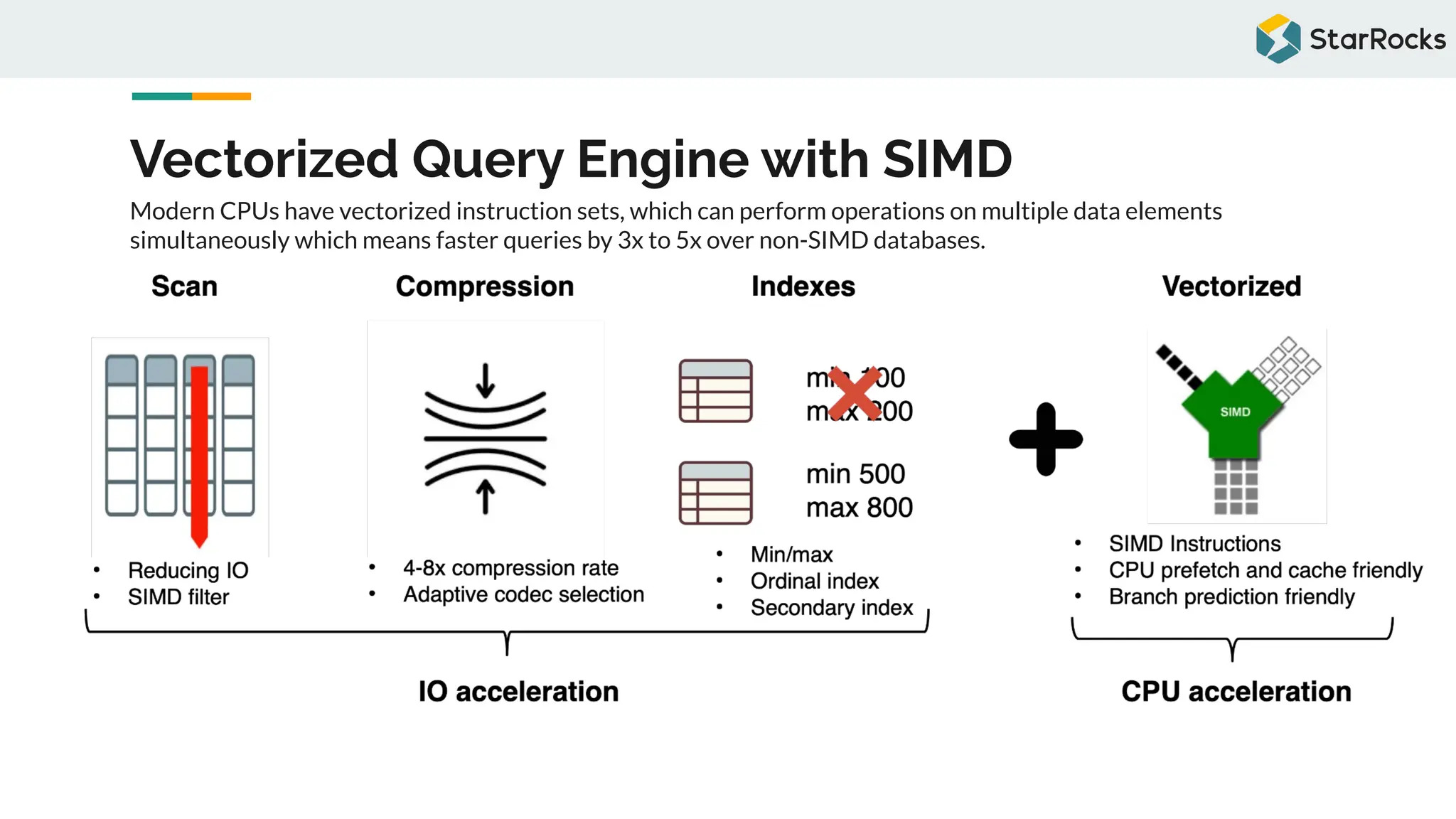 Vectorized Query Engine with SIMD
Modern CPUs have vectorized instruction sets, which can perform operations on multiple data elements
simultaneously which means faster queries by 3x to 5x over non-SIMD databases.
 