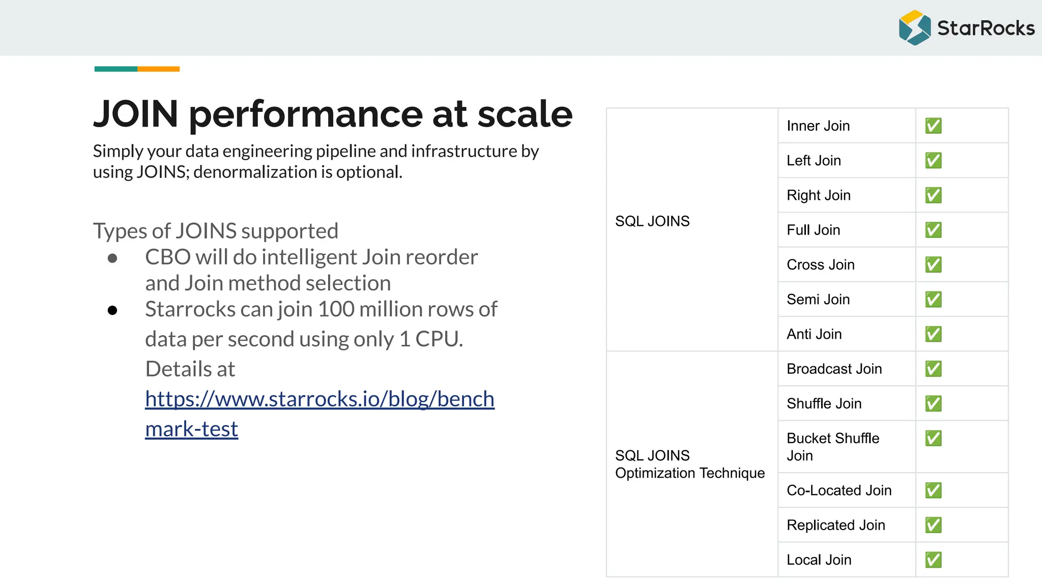 JOIN performance at scale
Types of JOINS supported
● CBO will do intelligent Join reorder
and Join method selection
● Starrocks can join 100 million rows of
data per second using only 1 CPU.
Details at
https://www.starrocks.io/blog/bench
mark-test
Simply your data engineering pipeline and infrastructure by
using JOINS; denormalization is optional.
SQL JOINS
Inner Join ✅
Left Join ✅
Right Join ✅
Full Join ✅
Cross Join ✅
Semi Join ✅
Anti Join ✅
SQL JOINS
Optimization Technique
Broadcast Join ✅
Shuffle Join ✅
Bucket Shuffle
Join
✅
Co-Located Join ✅
Replicated Join ✅
Local Join ✅
 