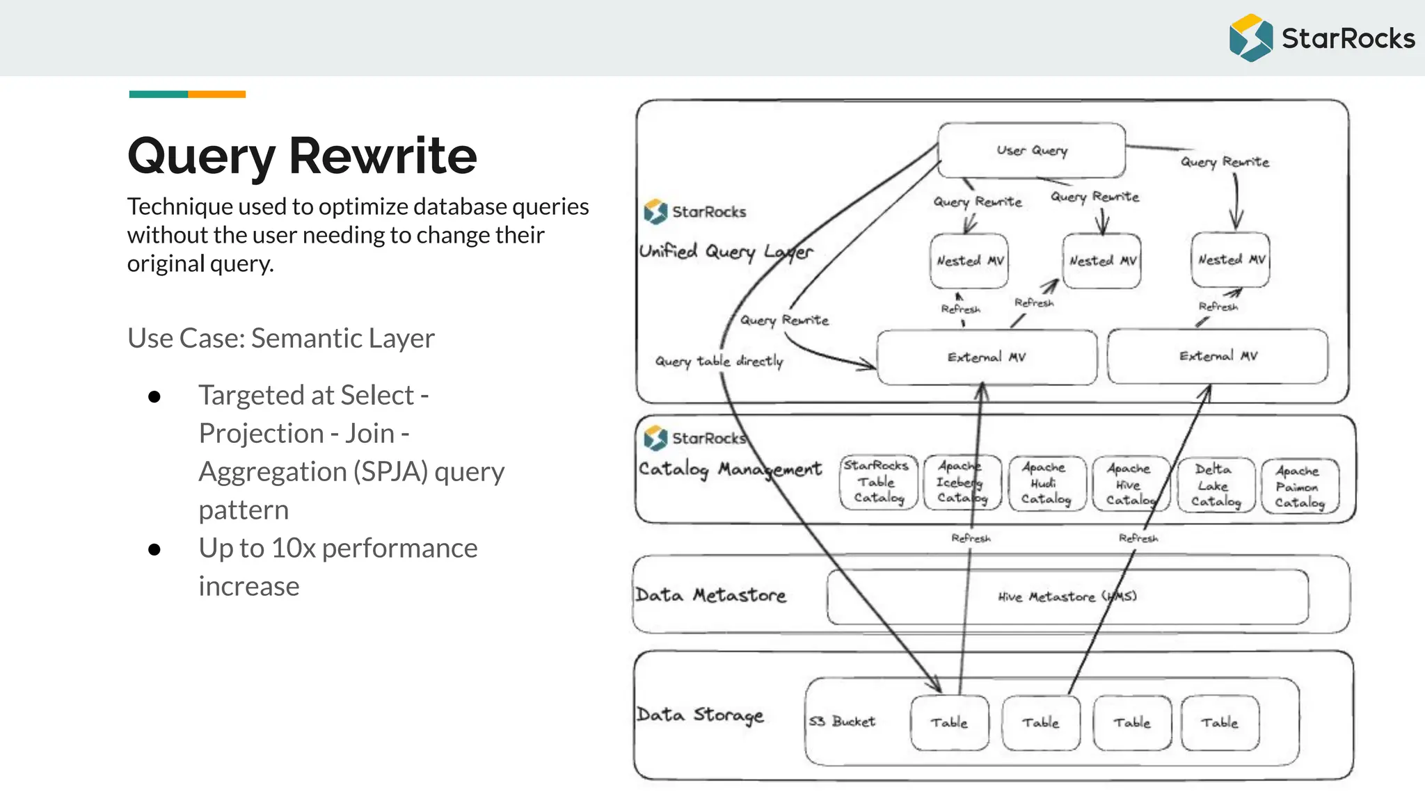 Query Rewrite
Technique used to optimize database queries
without the user needing to change their
original query.
Use Case: Semantic Layer
● Targeted at Select -
Projection - Join -
Aggregation (SPJA) query
pattern
● Up to 10x performance
increase
 