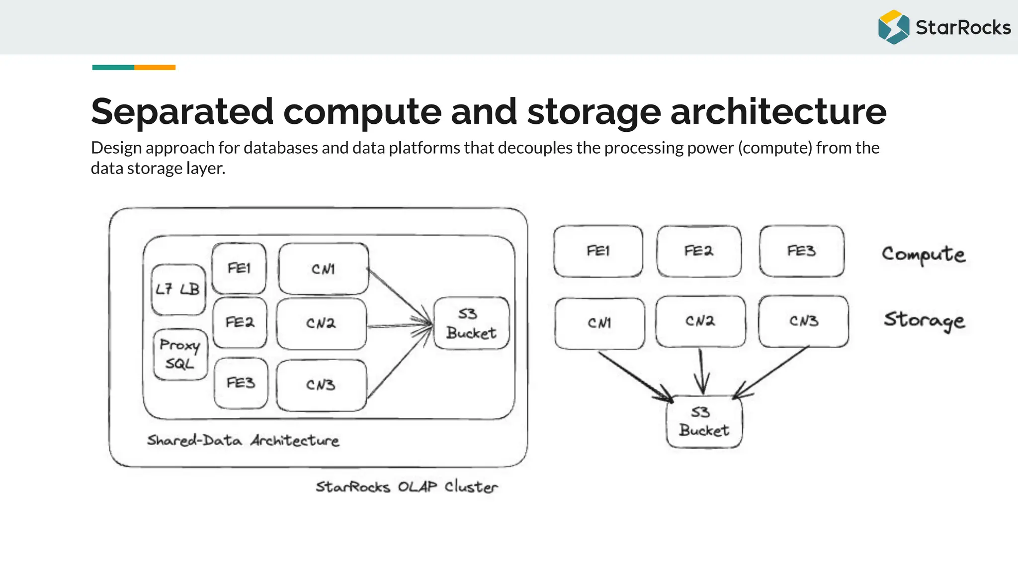 Separated compute and storage architecture
Design approach for databases and data platforms that decouples the processing power (compute) from the
data storage layer.
 