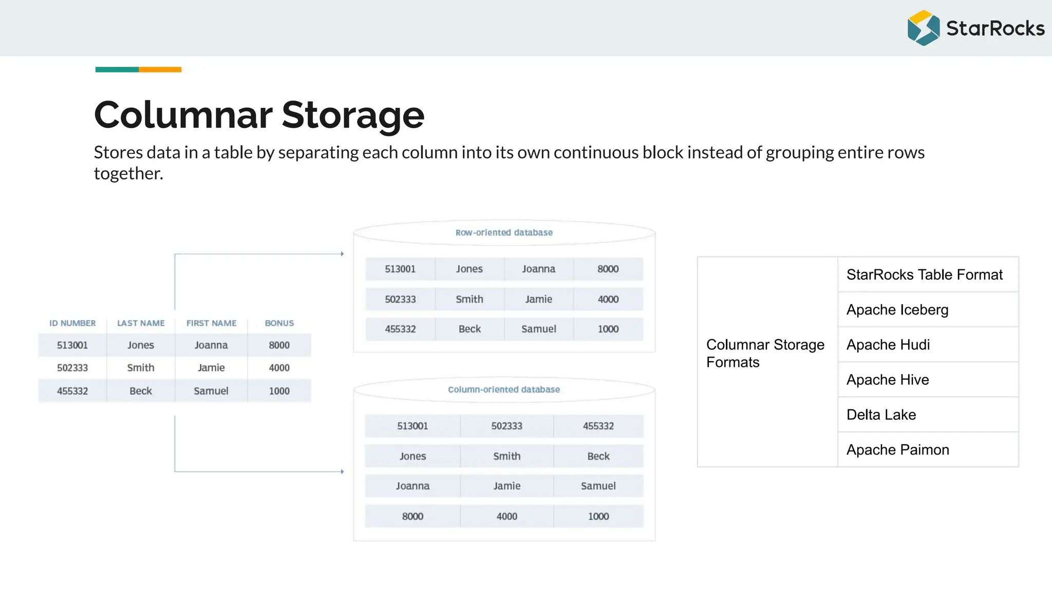 Columnar Storage
Stores data in a table by separating each column into its own continuous block instead of grouping entire rows
together.
Columnar Storage
Formats
StarRocks Table Format
Apache Iceberg
Apache Hudi
Apache Hive
Delta Lake
Apache Paimon
 