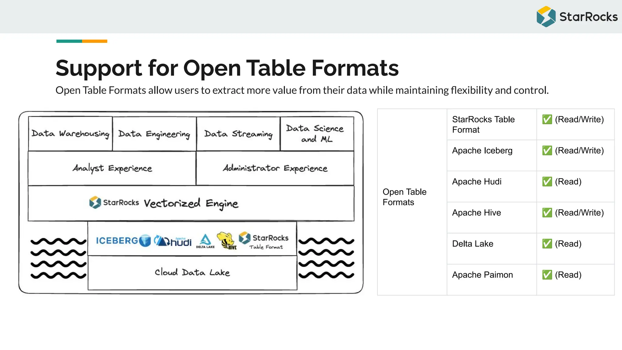 Support for Open Table Formats
Open Table Formats allow users to extract more value from their data while maintaining ﬂexibility and control.
Open Table
Formats
StarRocks Table
Format
✅ (Read/Write)
Apache Iceberg ✅ (Read/Write)
Apache Hudi ✅ (Read)
Apache Hive ✅ (Read/Write)
Delta Lake ✅ (Read)
Apache Paimon ✅ (Read)
 