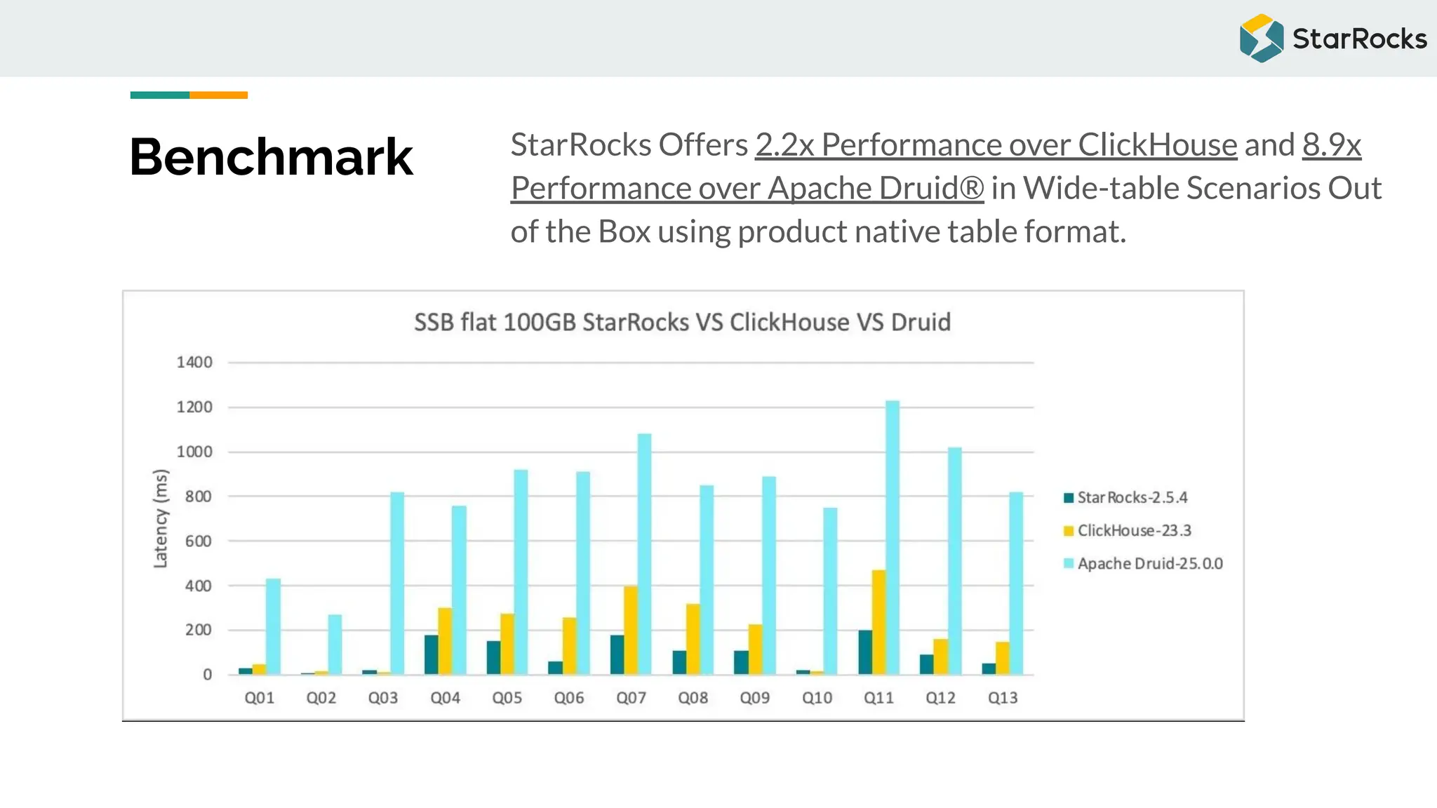 Benchmark StarRocks Offers 2.2x Performance over ClickHouse and 8.9x
Performance over Apache Druid® in Wide-table Scenarios Out
of the Box using product native table format.
 