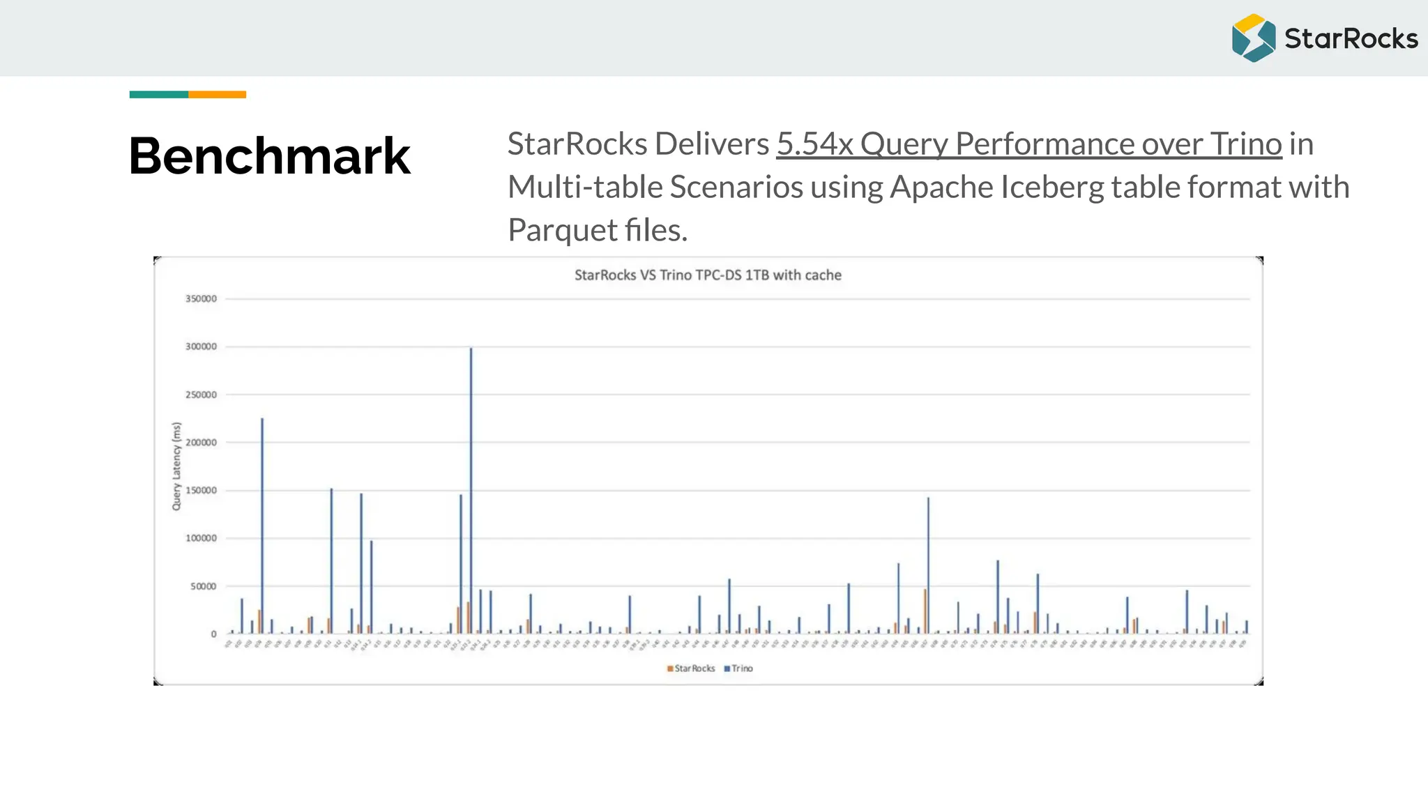 Benchmark StarRocks Delivers 5.54x Query Performance over Trino in
Multi-table Scenarios using Apache Iceberg table format with
Parquet ﬁles.
 