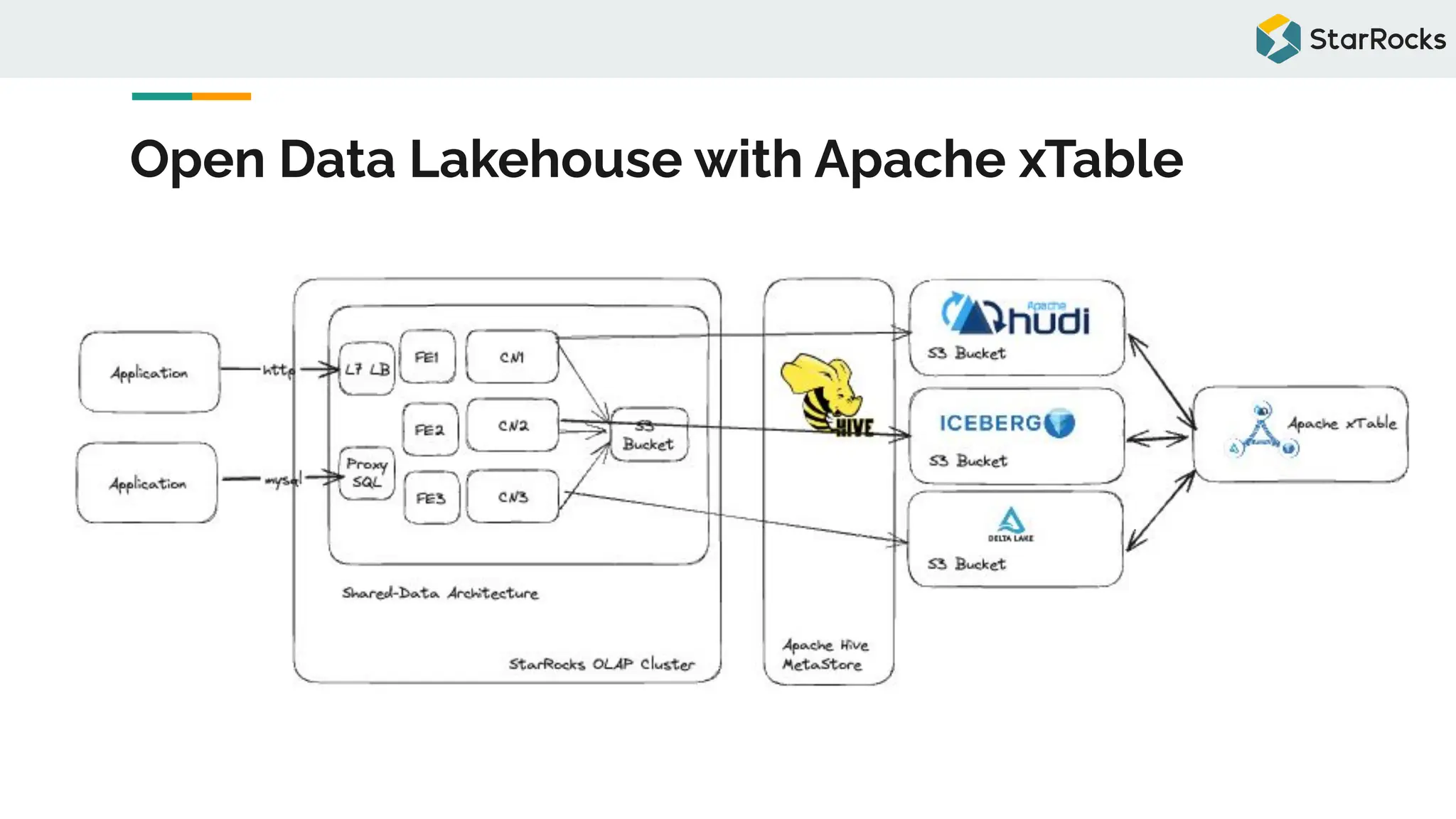 Open Data Lakehouse with Apache xTable
 