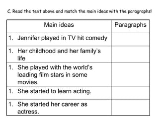 C. Read the text above and match the main ideas with the paragraphs! She started her career as actress. She started to learn acting. She played with the world’s leading film stars in some movies. Her childhood and her family’s life Jennifer played in TV hit comedy  Paragraphs Main ideas 