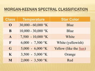 MORGAN-KEENAN SPECTRAL CLASSIFICATION

Class    Temperature             Star Color
  O     30,000 - 60,000 °K           Blue
  B     10,000 - 30,000 °K           Blue
  A     7,500 - 10,000 °K           White
  F     6,000 - 7,500 °K      White (yellowish)
  G     5,000 - 6,000 °K     Yellow (like the Sun)
  K     3,500 - 5,000 °K           Orange
 M      2,000 - 3,500 °K             Red
 