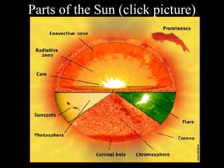 Parts of the Sun (click picture)

 