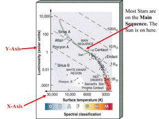 Most Stars are
on the Main
Sequence. The
Sun is on here.
Y-Axis

X-Axis

 
