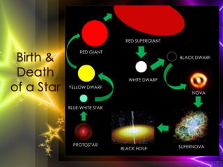 RED GIANT 
YELLOW DWARF 
BLUE-WHITE STAR 
PROTOSTAR 
RED SUPERGIANT 
WHITE DWARF 
BLACK DWARF 
NOVA 
BLACK HOLE SUPERNOVA 
Birth & 
Death 
of a Star 
 
