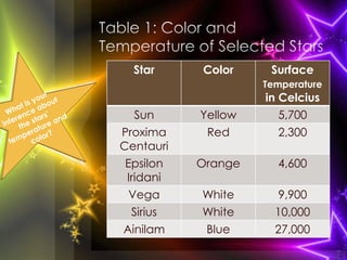 Star Color Surface 
Temperature 
in Celcius 
Sun Yellow 5,700 
Proxima 
Centauri 
Red 2,300 
Epsilon 
Iridani 
Orange 4,600 
Vega White 9,900 
Sirius White 10,000 
Ainilam Blue 27,000 
 