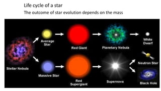 Life cycle of a star
The outcome of star evolution depends on the mass
 
