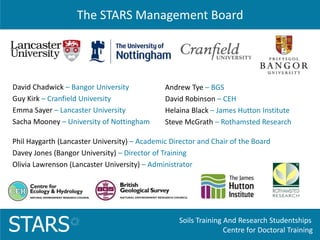 Soils Training And Research Studentships
Centre for Doctoral TrainingSTARS
The STARS Management Board
David Chadwick – Bangor University
Guy Kirk – Cranfield University
Emma Sayer – Lancaster University
Sacha Mooney – University of Nottingham
Andrew Tye – BGS
David Robinson – CEH
Helaina Black – James Hutton Institute
Steve McGrath – Rothamsted Research
Phil Haygarth (Lancaster University) – Academic Director and Chair of the Board
Davey Jones (Bangor University) – Director of Training
Olivia Lawrenson (Lancaster University) – Administrator
 
