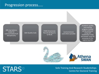Soils Training And Research Studentships
Centre for Doctoral TrainingSTARS
MB may balance
intake for
science/intake/mult
idisciplinarity
QAA Quality Code
STARS Directorate
Records & Reports
to RCUK
Local processes
used where possible
Academic quality
and training
progress reviews
will be achieved
using well
established ‘tried
and tested’ Local PG
processes at the
registering HEIs
Progression process…..
 