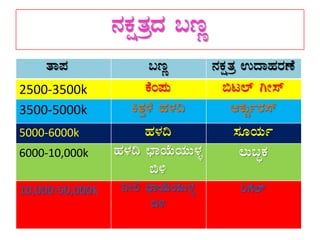 £ÀPÀëvÀæzÀ §tÚ
vÁ¥À §tÚ £ÀPÀëvÀæ GzÁºÀgÀuÉ
2500-3500k PÉA¥ÀÄ ©l¯ï VÃ¸ï
3500-5000k QvÀÛ¼É ºÀ¼À¢ DPÀÄÖðgÀ¸ï
5000-6000k ºÀ¼À¢ ¸ÀÆAiÀÄð
6000-10,000k ºÀ¼À¢ bÁAiÉÄAiÀÄÄ¼Àî
©½
®Ä§ÞPÀ
10,000-50,000k ¤Ã° bÁAiÉÄAiÀÄÄ¼Àî
©½
jUÉ¯ï
 