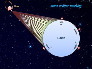 Mars
IDS
N
Earth
mars-orbiter tracking
 