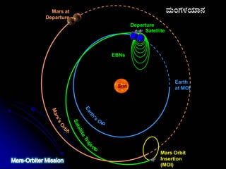 Mars at
Departure
Departure
Mars Orbit
Insertion
(MOI)
Earth
at MOI
EBNs
Sun
Satellite
ªÀÄAUÀ¼ÀAiÀiÁ£À
 