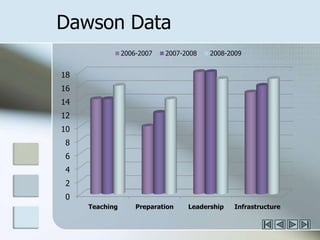 Dawson Data
