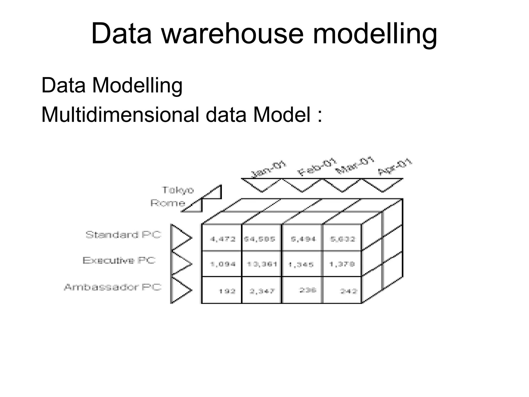Data warehouse modelling
Data Modelling
Multidimensional data Model :
 