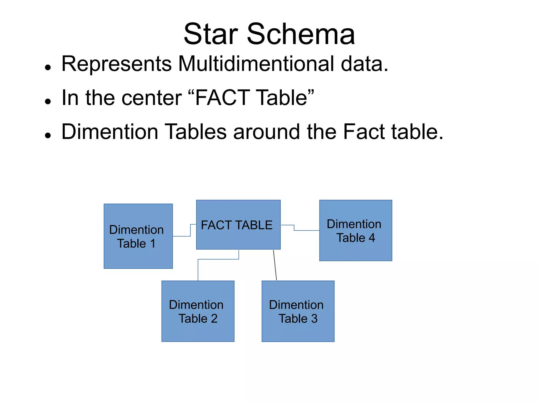 Star Schema
 Represents Multidimentional data.
 In the center “FACT Table”
 Dimention Tables around the Fact table.
Dimention
Table 3
FACT TABLE
Dimention
Table 2
Dimention
Table 1
Dimention
Table 4
 