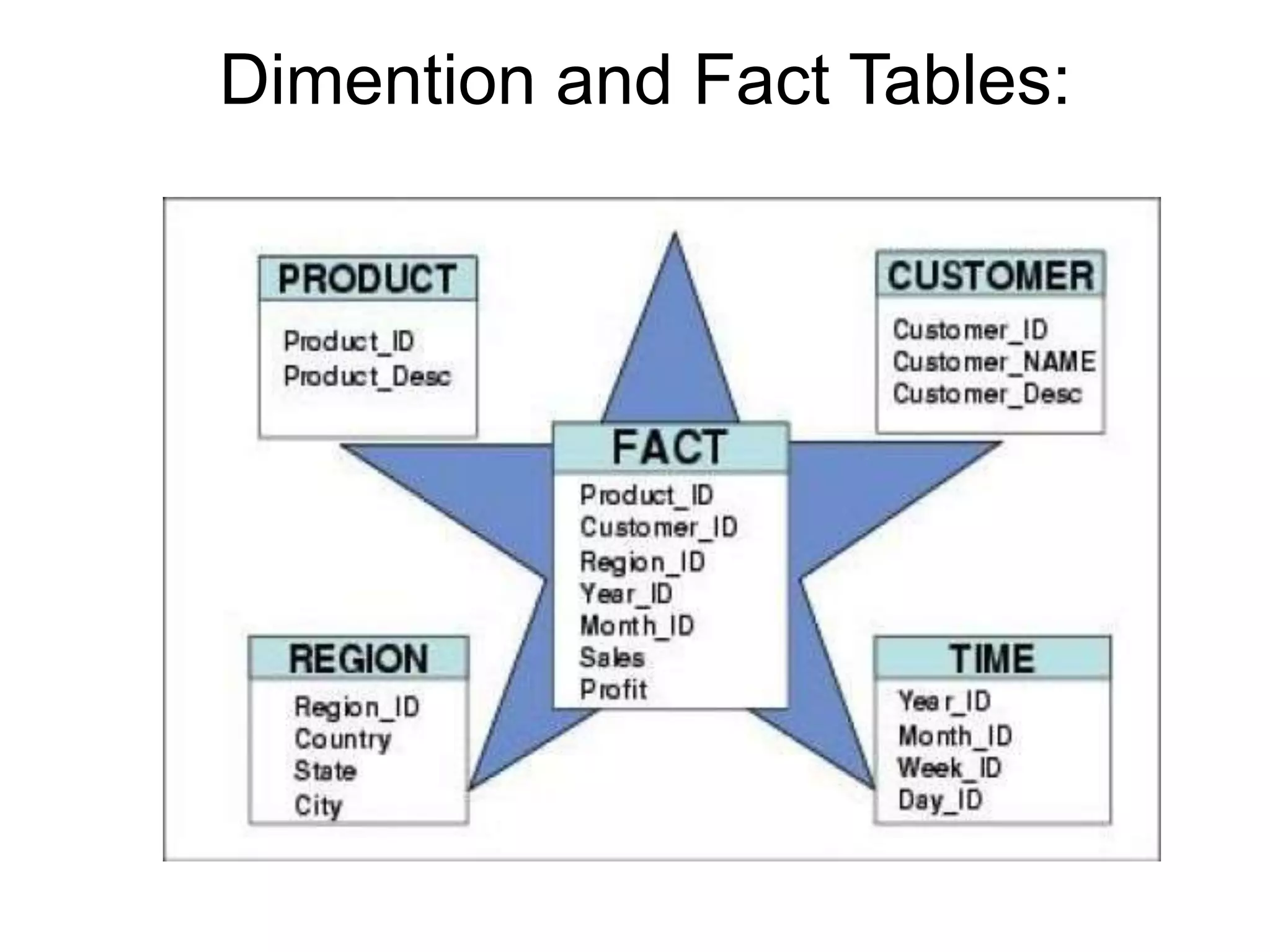 Dimention and Fact Tables:
 