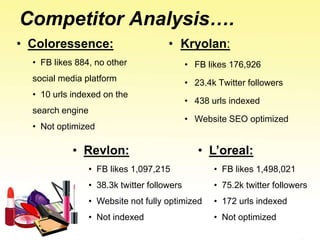 Competitor Analysis….
• Kryolan:
• FB likes 176,926
• 23.4k Twitter followers
• 438 urls indexed
• Website SEO optimized
• Coloressence:
• FB likes 884, no other
social media platform
• 10 urls indexed on the
search engine
• Not optimized
• Revlon:
• FB likes 1,097,215
• 38.3k twitter followers
• Website not fully optimized
• Not indexed
• L’oreal:
• FB likes 1,498,021
• 75.2k twitter followers
• 172 urls indexed
• Not optimized
 