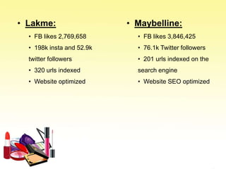 • Maybelline:
• FB likes 3,846,425
• 76.1k Twitter followers
• 201 urls indexed on the
search engine
• Website SEO optimized
• Lakme:
• FB likes 2,769,658
• 198k insta and 52.9k
twitter followers
• 320 urls indexed
• Website optimized
 