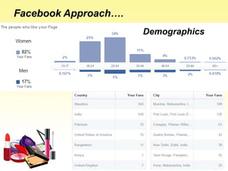 Facebook Approach….
Demographics
 