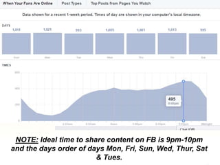 NOTE: Ideal time to share content on FB is 9pm-10pm
and the days order of days Mon, Fri, Sun, Wed, Thur, Sat
& Tues.
 