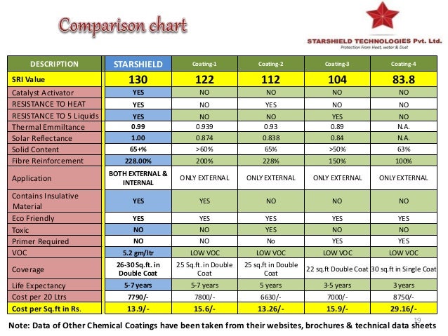 Roof Coating Comparison Chart