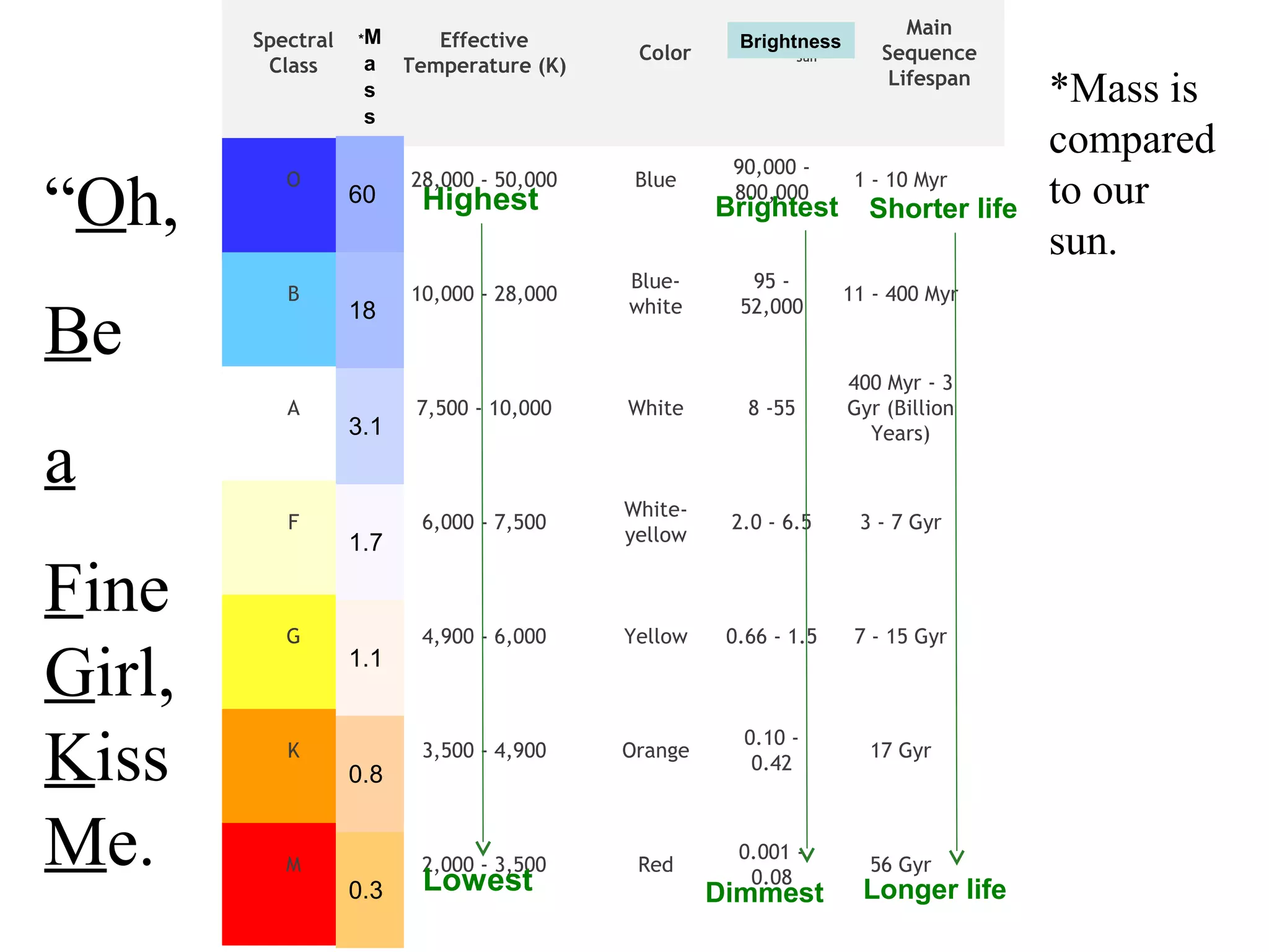 Spectral
Class

“Oh,

O

Be

B

a

A

F

Fine
Girl,
Kiss
Me.

G

K

M

*M

a
s
s

60

18

3.1

1.7

1.1

0.8

0.3

Effective
Temperature (K)

28,000 - 50,000

Highest

Color

Blue

Brightness
L/L
Sun

Main
Sequence
Lifespan

90,000 800,000

1 - 10 Myr

Brightest

Shorter life

10,000 - 28,000

Bluewhite

95 52,000

11 - 400 Myr

7,500 - 10,000

White

8 -55

400 Myr - 3
Gyr (Billion
Years)

6,000 - 7,500

Whiteyellow

2.0 - 6.5

3 - 7 Gyr

4,900 - 6,000

Yellow

0.66 - 1.5

7 - 15 Gyr

3,500 - 4,900

Orange

0.10 0.42

17 Gyr

2,000 - 3,500

Red

0.001 0.08

56 Gyr

Lowest

Dimmest

Longer life

*Mass is
compared
to our
sun..

 